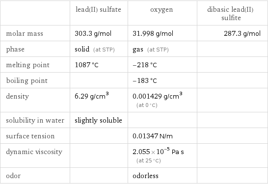  | lead(II) sulfate | oxygen | dibasic lead(II) sulfite molar mass | 303.3 g/mol | 31.998 g/mol | 287.3 g/mol phase | solid (at STP) | gas (at STP) |  melting point | 1087 °C | -218 °C |  boiling point | | -183 °C |  density | 6.29 g/cm^3 | 0.001429 g/cm^3 (at 0 °C) |  solubility in water | slightly soluble | |  surface tension | | 0.01347 N/m |  dynamic viscosity | | 2.055×10^-5 Pa s (at 25 °C) |  odor | | odorless | 