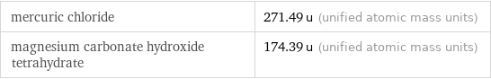 mercuric chloride | 271.49 u (unified atomic mass units) magnesium carbonate hydroxide tetrahydrate | 174.39 u (unified atomic mass units)