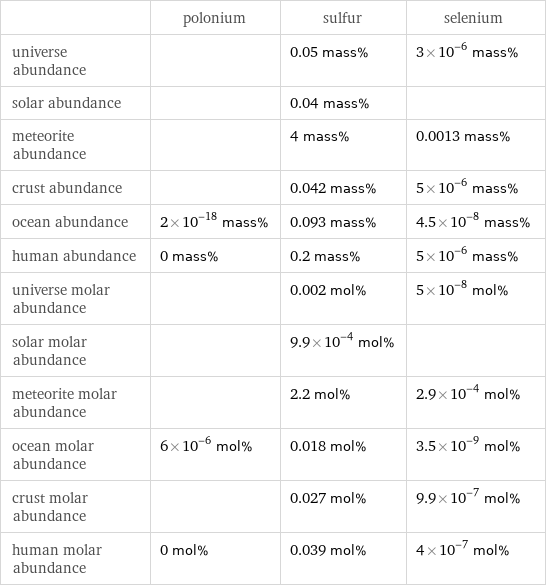  | polonium | sulfur | selenium universe abundance | | 0.05 mass% | 3×10^-6 mass% solar abundance | | 0.04 mass% |  meteorite abundance | | 4 mass% | 0.0013 mass% crust abundance | | 0.042 mass% | 5×10^-6 mass% ocean abundance | 2×10^-18 mass% | 0.093 mass% | 4.5×10^-8 mass% human abundance | 0 mass% | 0.2 mass% | 5×10^-6 mass% universe molar abundance | | 0.002 mol% | 5×10^-8 mol% solar molar abundance | | 9.9×10^-4 mol% |  meteorite molar abundance | | 2.2 mol% | 2.9×10^-4 mol% ocean molar abundance | 6×10^-6 mol% | 0.018 mol% | 3.5×10^-9 mol% crust molar abundance | | 0.027 mol% | 9.9×10^-7 mol% human molar abundance | 0 mol% | 0.039 mol% | 4×10^-7 mol%