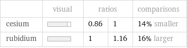  | visual | ratios | | comparisons cesium | | 0.86 | 1 | 14% smaller rubidium | | 1 | 1.16 | 16% larger