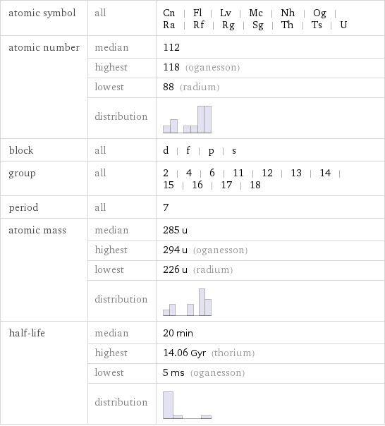 atomic symbol | all | Cn | Fl | Lv | Mc | Nh | Og | Ra | Rf | Rg | Sg | Th | Ts | U atomic number | median | 112  | highest | 118 (oganesson)  | lowest | 88 (radium)  | distribution |  block | all | d | f | p | s group | all | 2 | 4 | 6 | 11 | 12 | 13 | 14 | 15 | 16 | 17 | 18 period | all | 7 atomic mass | median | 285 u  | highest | 294 u (oganesson)  | lowest | 226 u (radium)  | distribution |  half-life | median | 20 min  | highest | 14.06 Gyr (thorium)  | lowest | 5 ms (oganesson)  | distribution | 