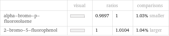  | visual | ratios | | comparisons alpha-bromo-p-fluorotoluene | | 0.9897 | 1 | 1.03% smaller 2-bromo-5-fluorophenol | | 1 | 1.0104 | 1.04% larger