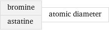 bromine astatine | atomic diameter