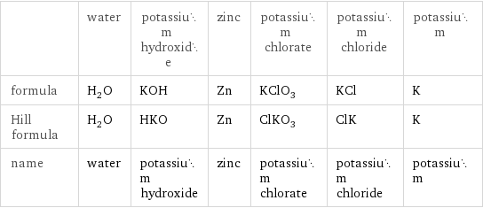  | water | potassium hydroxide | zinc | potassium chlorate | potassium chloride | potassium formula | H_2O | KOH | Zn | KClO_3 | KCl | K Hill formula | H_2O | HKO | Zn | ClKO_3 | ClK | K name | water | potassium hydroxide | zinc | potassium chlorate | potassium chloride | potassium