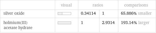  | visual | ratios | | comparisons silver oxide | | 0.34114 | 1 | 65.886% smaller holmium(III) acetate hydrate | | 1 | 2.9314 | 193.14% larger