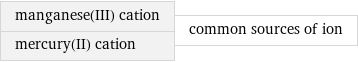 manganese(III) cation mercury(II) cation | common sources of ion