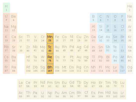 Periodic table location