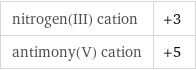 nitrogen(III) cation | +3 antimony(V) cation | +5