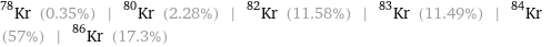 Kr-78 (0.35%) | Kr-80 (2.28%) | Kr-82 (11.58%) | Kr-83 (11.49%) | Kr-84 (57%) | Kr-86 (17.3%)