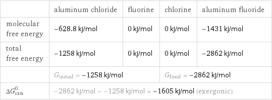  | aluminum chloride | fluorine | chlorine | aluminum fluoride molecular free energy | -628.8 kJ/mol | 0 kJ/mol | 0 kJ/mol | -1431 kJ/mol total free energy | -1258 kJ/mol | 0 kJ/mol | 0 kJ/mol | -2862 kJ/mol  | G_initial = -1258 kJ/mol | | G_final = -2862 kJ/mol |  ΔG_rxn^0 | -2862 kJ/mol - -1258 kJ/mol = -1605 kJ/mol (exergonic) | | |  
