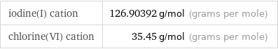 iodine(I) cation | 126.90392 g/mol (grams per mole) chlorine(VI) cation | 35.45 g/mol (grams per mole)