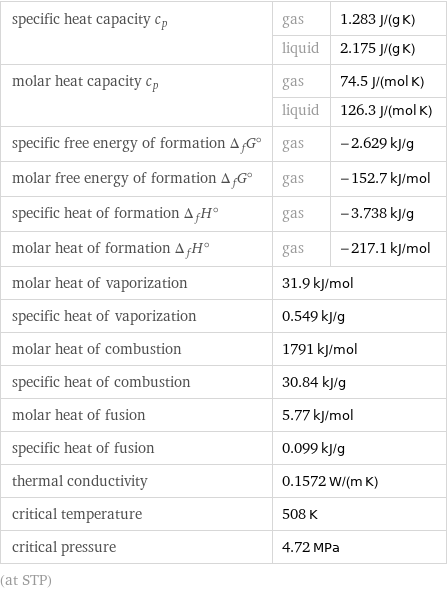 specific heat capacity c_p | gas | 1.283 J/(g K)  | liquid | 2.175 J/(g K) molar heat capacity c_p | gas | 74.5 J/(mol K)  | liquid | 126.3 J/(mol K) specific free energy of formation Δ_fG° | gas | -2.629 kJ/g molar free energy of formation Δ_fG° | gas | -152.7 kJ/mol specific heat of formation Δ_fH° | gas | -3.738 kJ/g molar heat of formation Δ_fH° | gas | -217.1 kJ/mol molar heat of vaporization | 31.9 kJ/mol |  specific heat of vaporization | 0.549 kJ/g |  molar heat of combustion | 1791 kJ/mol |  specific heat of combustion | 30.84 kJ/g |  molar heat of fusion | 5.77 kJ/mol |  specific heat of fusion | 0.099 kJ/g |  thermal conductivity | 0.1572 W/(m K) |  critical temperature | 508 K |  critical pressure | 4.72 MPa |  (at STP)