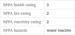 NFPA health rating | 3 NFPA fire rating | 2 NFPA reactivity rating | 2 NFPA hazards | water reactive