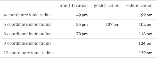  | iron(III) cation | gold(I) cation | sodium cation 4-coordinate ionic radius | 49 pm | | 99 pm 6-coordinate ionic radius | 55 pm | 137 pm | 102 pm 8-coordinate ionic radius | 78 pm | | 118 pm 9-coordinate ionic radius | | | 124 pm 12-coordinate ionic radius | | | 139 pm