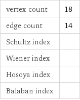 vertex count | 18 edge count | 14 Schultz index |  Wiener index |  Hosoya index |  Balaban index | 