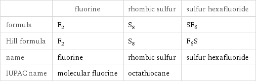  | fluorine | rhombic sulfur | sulfur hexafluoride formula | F_2 | S_8 | SF_6 Hill formula | F_2 | S_8 | F_6S name | fluorine | rhombic sulfur | sulfur hexafluoride IUPAC name | molecular fluorine | octathiocane | 