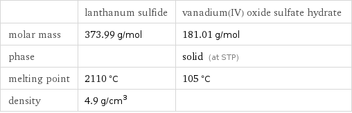  | lanthanum sulfide | vanadium(IV) oxide sulfate hydrate molar mass | 373.99 g/mol | 181.01 g/mol phase | | solid (at STP) melting point | 2110 °C | 105 °C density | 4.9 g/cm^3 | 