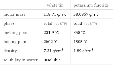  | white tin | potassium fluoride molar mass | 118.71 g/mol | 58.0967 g/mol phase | solid (at STP) | solid (at STP) melting point | 231.9 °C | 858 °C boiling point | 2602 °C | 1505 °C density | 7.31 g/cm^3 | 1.89 g/cm^3 solubility in water | insoluble | 