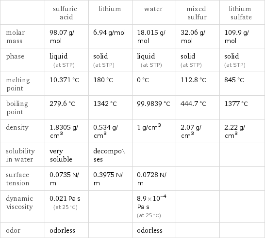  | sulfuric acid | lithium | water | mixed sulfur | lithium sulfate molar mass | 98.07 g/mol | 6.94 g/mol | 18.015 g/mol | 32.06 g/mol | 109.9 g/mol phase | liquid (at STP) | solid (at STP) | liquid (at STP) | solid (at STP) | solid (at STP) melting point | 10.371 °C | 180 °C | 0 °C | 112.8 °C | 845 °C boiling point | 279.6 °C | 1342 °C | 99.9839 °C | 444.7 °C | 1377 °C density | 1.8305 g/cm^3 | 0.534 g/cm^3 | 1 g/cm^3 | 2.07 g/cm^3 | 2.22 g/cm^3 solubility in water | very soluble | decomposes | | |  surface tension | 0.0735 N/m | 0.3975 N/m | 0.0728 N/m | |  dynamic viscosity | 0.021 Pa s (at 25 °C) | | 8.9×10^-4 Pa s (at 25 °C) | |  odor | odorless | | odorless | | 