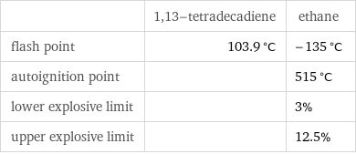  | 1, 13-tetradecadiene | ethane flash point | 103.9 °C | -135 °C autoignition point | | 515 °C lower explosive limit | | 3% upper explosive limit | | 12.5%