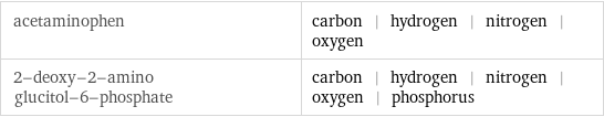 acetaminophen | carbon | hydrogen | nitrogen | oxygen 2-deoxy-2-amino glucitol-6-phosphate | carbon | hydrogen | nitrogen | oxygen | phosphorus