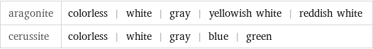 aragonite | colorless | white | gray | yellowish white | reddish white cerussite | colorless | white | gray | blue | green