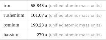 iron | 55.845 u (unified atomic mass units) ruthenium | 101.07 u (unified atomic mass units) osmium | 190.23 u (unified atomic mass units) hassium | 270 u (unified atomic mass units)