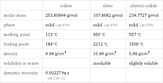  | iodine | silver | silver(I) iodide molar mass | 253.80894 g/mol | 107.8682 g/mol | 234.7727 g/mol phase | solid (at STP) | solid (at STP) | solid (at STP) melting point | 113 °C | 960 °C | 557 °C boiling point | 184 °C | 2212 °C | 1506 °C density | 4.94 g/cm^3 | 10.49 g/cm^3 | 5.68 g/cm^3 solubility in water | | insoluble | slightly soluble dynamic viscosity | 0.00227 Pa s (at 116 °C) | | 