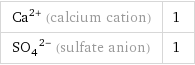 Ca^(2+) (calcium cation) | 1 (SO_4)^(2-) (sulfate anion) | 1