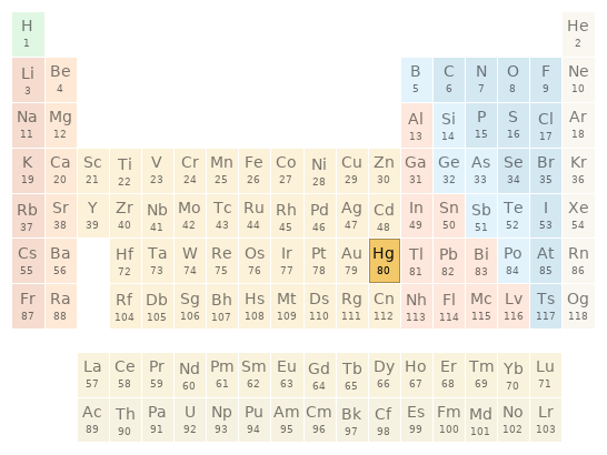 Periodic table location