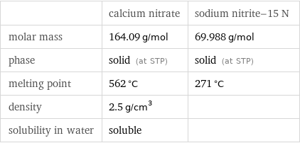  | calcium nitrate | sodium nitrite-15 N molar mass | 164.09 g/mol | 69.988 g/mol phase | solid (at STP) | solid (at STP) melting point | 562 °C | 271 °C density | 2.5 g/cm^3 |  solubility in water | soluble | 