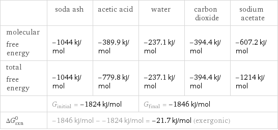 | soda ash | acetic acid | water | carbon dioxide | sodium acetate molecular free energy | -1044 kJ/mol | -389.9 kJ/mol | -237.1 kJ/mol | -394.4 kJ/mol | -607.2 kJ/mol total free energy | -1044 kJ/mol | -779.8 kJ/mol | -237.1 kJ/mol | -394.4 kJ/mol | -1214 kJ/mol  | G_initial = -1824 kJ/mol | | G_final = -1846 kJ/mol | |  ΔG_rxn^0 | -1846 kJ/mol - -1824 kJ/mol = -21.7 kJ/mol (exergonic) | | | |  