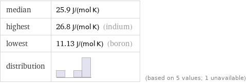 median | 25.9 J/(mol K) highest | 26.8 J/(mol K) (indium) lowest | 11.13 J/(mol K) (boron) distribution | | (based on 5 values; 1 unavailable)
