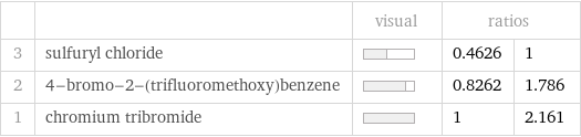  | | visual | ratios |  3 | sulfuryl chloride | | 0.4626 | 1 2 | 4-bromo-2-(trifluoromethoxy)benzene | | 0.8262 | 1.786 1 | chromium tribromide | | 1 | 2.161