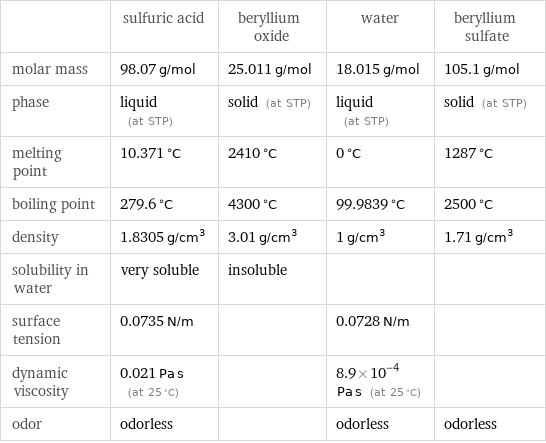  | sulfuric acid | beryllium oxide | water | beryllium sulfate molar mass | 98.07 g/mol | 25.011 g/mol | 18.015 g/mol | 105.1 g/mol phase | liquid (at STP) | solid (at STP) | liquid (at STP) | solid (at STP) melting point | 10.371 °C | 2410 °C | 0 °C | 1287 °C boiling point | 279.6 °C | 4300 °C | 99.9839 °C | 2500 °C density | 1.8305 g/cm^3 | 3.01 g/cm^3 | 1 g/cm^3 | 1.71 g/cm^3 solubility in water | very soluble | insoluble | |  surface tension | 0.0735 N/m | | 0.0728 N/m |  dynamic viscosity | 0.021 Pa s (at 25 °C) | | 8.9×10^-4 Pa s (at 25 °C) |  odor | odorless | | odorless | odorless