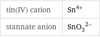 tin(IV) cation | Sn^(4+) stannate anion | (SnO_3)^(2-)