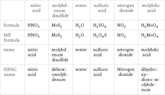  | nitric acid | molybdenum disulfide | water | sulfuric acid | nitrogen dioxide | molybdic acid formula | HNO_3 | MoS_2 | H_2O | H_2SO_4 | NO_2 | H_2MoO_4 Hill formula | HNO_3 | MoS_2 | H_2O | H_2O_4S | NO_2 | H_2MoO_4 name | nitric acid | molybdenum disulfide | water | sulfuric acid | nitrogen dioxide | molybdic acid IUPAC name | nitric acid | dithioxomolybdenum | water | sulfuric acid | Nitrogen dioxide | dihydroxy-dioxo-molybdenum