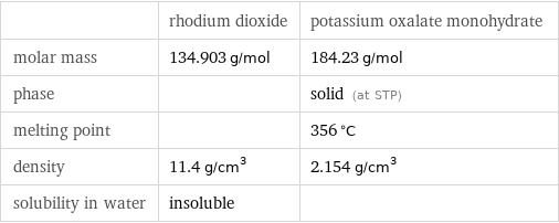  | rhodium dioxide | potassium oxalate monohydrate molar mass | 134.903 g/mol | 184.23 g/mol phase | | solid (at STP) melting point | | 356 °C density | 11.4 g/cm^3 | 2.154 g/cm^3 solubility in water | insoluble | 