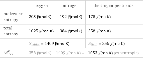  | oxygen | nitrogen | dinitrogen pentoxide molecular entropy | 205 J/(mol K) | 192 J/(mol K) | 178 J/(mol K) total entropy | 1025 J/(mol K) | 384 J/(mol K) | 356 J/(mol K)  | S_initial = 1409 J/(mol K) | | S_final = 356 J/(mol K) ΔS_rxn^0 | 356 J/(mol K) - 1409 J/(mol K) = -1053 J/(mol K) (exoentropic) | |  