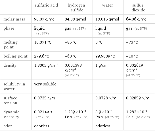  | sulfuric acid | hydrogen sulfide | water | sulfur dioxide molar mass | 98.07 g/mol | 34.08 g/mol | 18.015 g/mol | 64.06 g/mol phase | liquid (at STP) | gas (at STP) | liquid (at STP) | gas (at STP) melting point | 10.371 °C | -85 °C | 0 °C | -73 °C boiling point | 279.6 °C | -60 °C | 99.9839 °C | -10 °C density | 1.8305 g/cm^3 | 0.001393 g/cm^3 (at 25 °C) | 1 g/cm^3 | 0.002619 g/cm^3 (at 25 °C) solubility in water | very soluble | | |  surface tension | 0.0735 N/m | | 0.0728 N/m | 0.02859 N/m dynamic viscosity | 0.021 Pa s (at 25 °C) | 1.239×10^-5 Pa s (at 25 °C) | 8.9×10^-4 Pa s (at 25 °C) | 1.282×10^-5 Pa s (at 25 °C) odor | odorless | | odorless | 