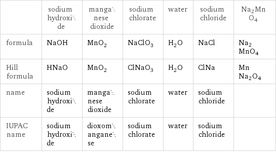  | sodium hydroxide | manganese dioxide | sodium chlorate | water | sodium chloride | Na2MnO4 formula | NaOH | MnO_2 | NaClO_3 | H_2O | NaCl | Na2MnO4 Hill formula | HNaO | MnO_2 | ClNaO_3 | H_2O | ClNa | MnNa2O4 name | sodium hydroxide | manganese dioxide | sodium chlorate | water | sodium chloride |  IUPAC name | sodium hydroxide | dioxomanganese | sodium chlorate | water | sodium chloride | 