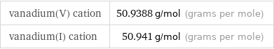 vanadium(V) cation | 50.9388 g/mol (grams per mole) vanadium(I) cation | 50.941 g/mol (grams per mole)