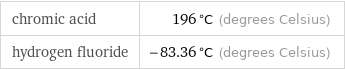 chromic acid | 196 °C (degrees Celsius) hydrogen fluoride | -83.36 °C (degrees Celsius)