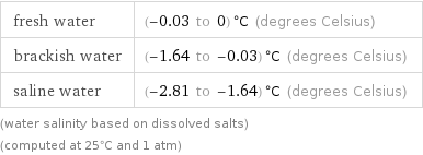 fresh water | (-0.03 to 0) °C (degrees Celsius) brackish water | (-1.64 to -0.03) °C (degrees Celsius) saline water | (-2.81 to -1.64) °C (degrees Celsius) (water salinity based on dissolved salts) (computed at 25°C and 1 atm)