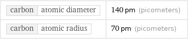 carbon | atomic diameter | 140 pm (picometers) carbon | atomic radius | 70 pm (picometers)