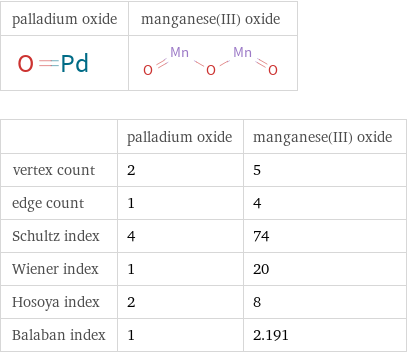   | palladium oxide | manganese(III) oxide vertex count | 2 | 5 edge count | 1 | 4 Schultz index | 4 | 74 Wiener index | 1 | 20 Hosoya index | 2 | 8 Balaban index | 1 | 2.191