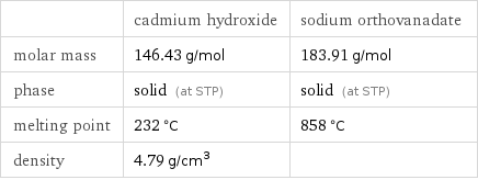  | cadmium hydroxide | sodium orthovanadate molar mass | 146.43 g/mol | 183.91 g/mol phase | solid (at STP) | solid (at STP) melting point | 232 °C | 858 °C density | 4.79 g/cm^3 | 