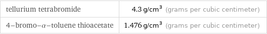 tellurium tetrabromide | 4.3 g/cm^3 (grams per cubic centimeter) 4-bromo-α-toluene thioacetate | 1.476 g/cm^3 (grams per cubic centimeter)