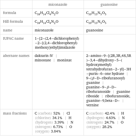  | miconazole | guanosine formula | C_18H_14Cl_4N_2O | C_10H_13N_5O_5 Hill formula | C_18H_14Cl_4N_2O | C_10H_13N_5O_5 name | miconazole | guanosine IUPAC name | 1-[2-(2, 4-dichlorophenyl)-2-[(2, 4-dichlorophenyl)methoxy]ethyl]imidazole |  alternate names | daktarin iV | minostate | monistat | 2-amino-9-[(2R, 3R, 4S, 5R)-3, 4-dihydroxy-5-(hydroxymethyl)tetrahydrofuran-2-yl]-3H-purin-6-one hydrate | 9-(β-D-ribofuranosyl)guanine | guanine-9-β-D-ribofuranoside | guanine riboside | ribofuranoside, guanine-9, beta-D- | vernine mass fractions | C (carbon) 52% | Cl (chlorine) 34.1% | H (hydrogen) 3.39% | N (nitrogen) 6.73% | O (oxygen) 3.84% | C (carbon) 42.4% | H (hydrogen) 4.63% | N (nitrogen) 24.7% | O (oxygen) 28.2%