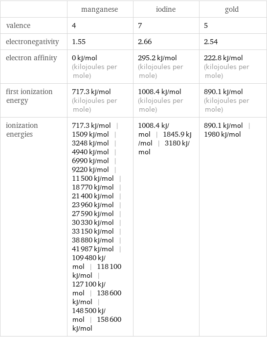  | manganese | iodine | gold valence | 4 | 7 | 5 electronegativity | 1.55 | 2.66 | 2.54 electron affinity | 0 kJ/mol (kilojoules per mole) | 295.2 kJ/mol (kilojoules per mole) | 222.8 kJ/mol (kilojoules per mole) first ionization energy | 717.3 kJ/mol (kilojoules per mole) | 1008.4 kJ/mol (kilojoules per mole) | 890.1 kJ/mol (kilojoules per mole) ionization energies | 717.3 kJ/mol | 1509 kJ/mol | 3248 kJ/mol | 4940 kJ/mol | 6990 kJ/mol | 9220 kJ/mol | 11500 kJ/mol | 18770 kJ/mol | 21400 kJ/mol | 23960 kJ/mol | 27590 kJ/mol | 30330 kJ/mol | 33150 kJ/mol | 38880 kJ/mol | 41987 kJ/mol | 109480 kJ/mol | 118100 kJ/mol | 127100 kJ/mol | 138600 kJ/mol | 148500 kJ/mol | 158600 kJ/mol | 1008.4 kJ/mol | 1845.9 kJ/mol | 3180 kJ/mol | 890.1 kJ/mol | 1980 kJ/mol